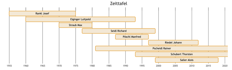 Zeittafel